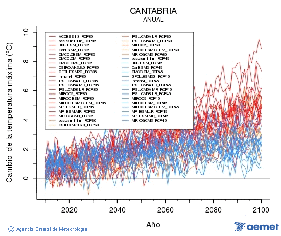 Cantabria. Temperatura mxima: Anual. Cambio de la temperatura mxima