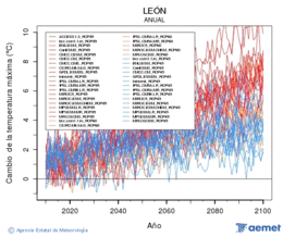 Len. Temprature maximale: Annuel. Cambio de la temperatura mxima