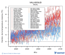 Valladolid. Maximum temperature: Annual. Cambio de la temperatura m�xima