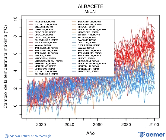 Albacete. Temperatura m�xima: Anual. Cambio de la temperatura m�xima
