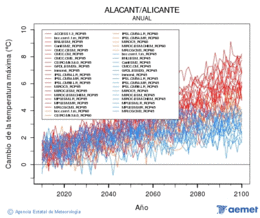 Alacant/Alicante. Gehieneko tenperatura: Urtekoa. Cambio de la temperatura mxima