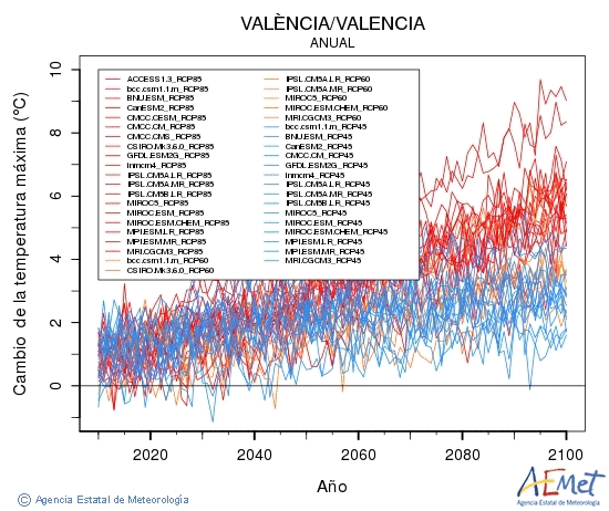Valncia/Valencia. Temprature maximale: Annuel. Cambio de la temperatura mxima