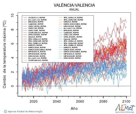 Valncia/Valencia. Temperatura mxima: Anual. Canvi de la temperatura mxima