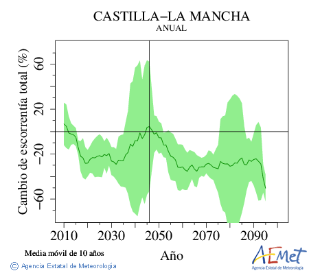 Castilla-La Mancha. Escorrenta: Annuel. Cambio de escorrenta total