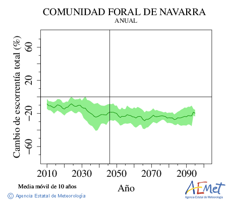Comunidad Foral de Navarra. Escorrenta: Annual. Cambio de escorrenta total