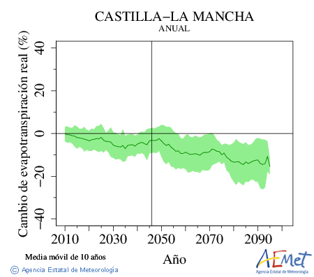 Castilla-La Mancha. Evapotranspiracin real: Annual. Cambio de evapotranspiracin real