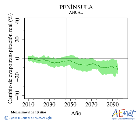 . Evapotranspiracin real: Anual. Cambio de evapotranspiracin real