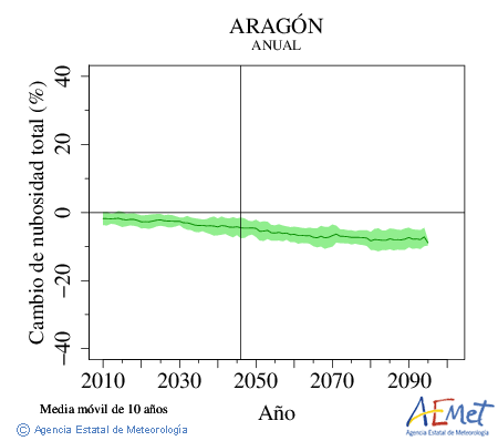 Aragn. Clouds amount: Annual. Cambio de nubosidad total