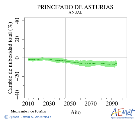 Principado de Asturias. Nubosidad : Anual. Cambio de nubosidad total