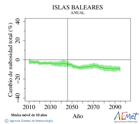 Illes Balears. Clouds amount: Annual. Cambio de nubosidad total