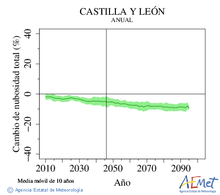 Castilla y Len. Nubosidad : Anual. Cambio de nubosidad total