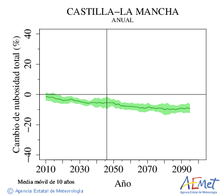Castilla-La Mancha. Nubosidad : Anual. Cambio de nubosidad total