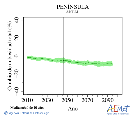 . Nebulosidade: Anual. Cambio de nebulosidade total