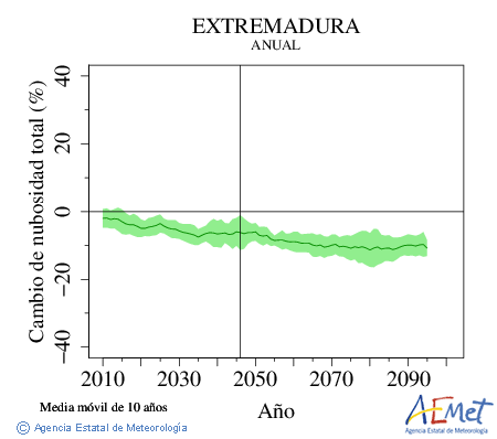 Extremadura. Nuvolositat: Anual. Cambio de nubosidad total