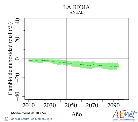 La Rioja. Clouds amount: Annual. Cambio de nubosidad total