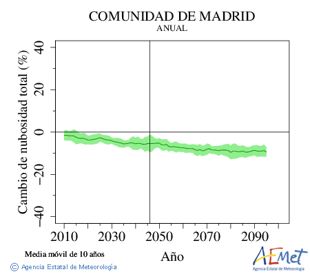 Comunidad de Madrid. Nebulosidade: Anual. Cambio de nebulosidade total