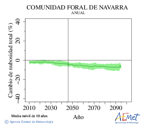 Comunidad Foral de Navarra. Nubosidad : Anual. Cambio de nubosidad total