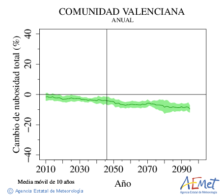 Comunitat Valenciana. Nubosidad : Anual. Cambio de nubosidad total
