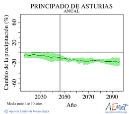 Principado de Asturias. Precipitation: Annual. Cambio de la precipitacin