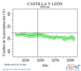 Castilla y Len. Prezipitazioa: Urtekoa. Cambio de la precipitacin