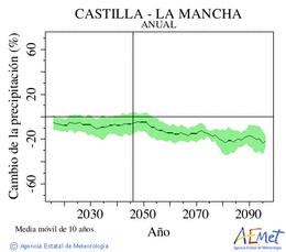 Castilla-La Mancha. Precipitacin: Anual. Cambio da precipitacin