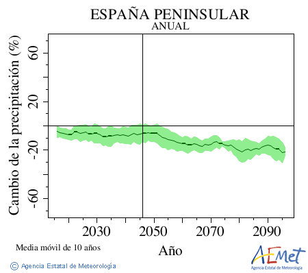 . Prcipitation: Annuel. Cambio de la precipitacin