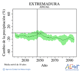Extremadura. Prezipitazioa: Urtekoa. Cambio de la precipitacin