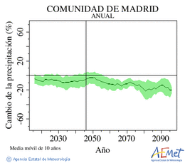 Comunidad de Madrid. Precipitacin: Anual. Cambio de la precipitacin