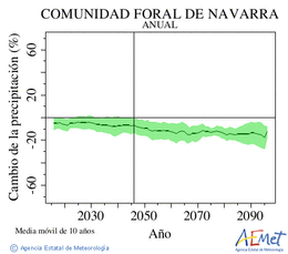 Comunidad Foral de Navarra. Prezipitazioa: Urtekoa. Cambio de la precipitacin