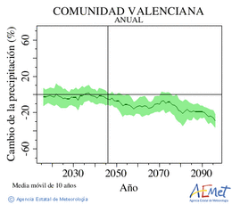 Comunitat Valenciana. Precipitaci: Anual. Cambio de la precipitacin