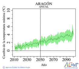 Aragn. Minimum temperature: Annual. Cambio de la temperatura mnima