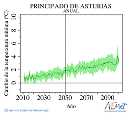 Principado de Asturias. Minimum temperature: Annual. Cambio de la temperatura mnima