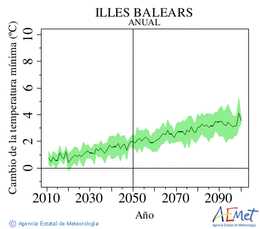 Illes Balears. Temperatura mnima: Anual. Canvi de la temperatura mnima