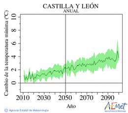 Castilla y Len. Temperatura mnima: Anual. Cambio de la temperatura mnima