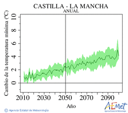 Castilla-La Mancha. Temprature minimale: Annuel. Cambio de la temperatura mnima