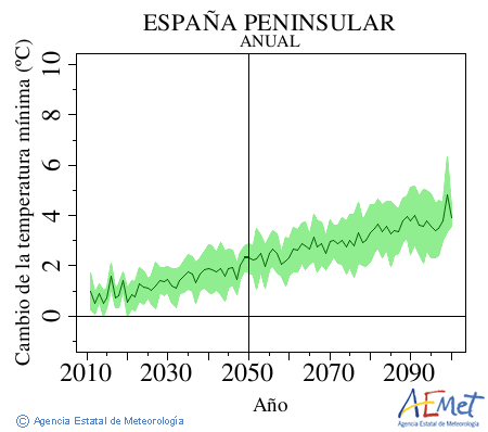 . Temprature minimale: Annuel. Cambio de la temperatura mnima