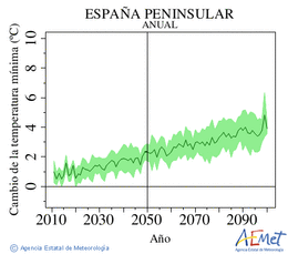 España peninsular. Temperatura mínima: Anual. Canvi de la temperatura mínima
