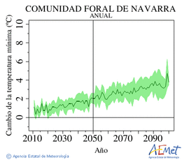 Comunidad Foral de Navarra. Temperatura mnima: Anual. Canvi de la temperatura mnima