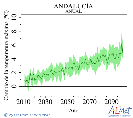 Andaluca. Temperatura mxima: Anual. Cambio da temperatura mxima