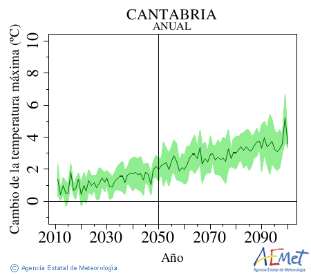 Cantabria. Temperatura mxima: Anual. Cambio da temperatura mxima