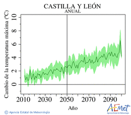 Castilla y Len. Temperatura mxima: Anual. Canvi de la temperatura mxima