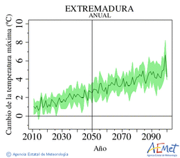 Extremadura. Maximum temperature: Annual. Cambio de la temperatura mxima