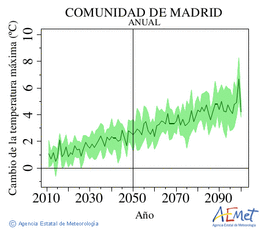 Comunidad de Madrid. Maximum temperature: Annual. Cambio de la temperatura mxima