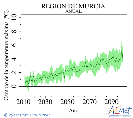 Regin de Murcia. Temperatura mxima: Anual. Cambio de la temperatura mxima