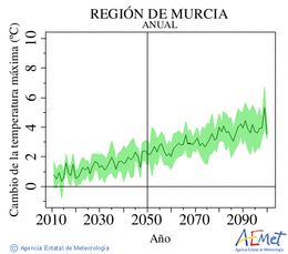 Regin de Murcia. Maximum temperature: Annual. Cambio de la temperatura mxima