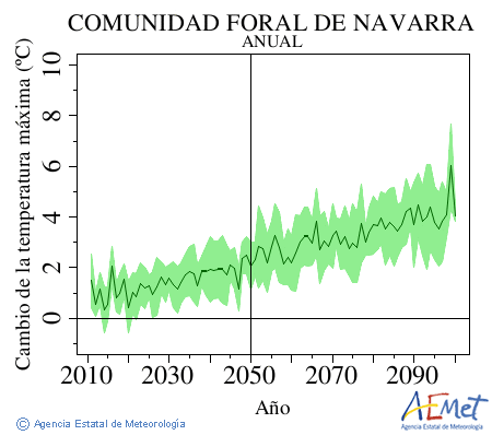 Comunidad Foral de Navarra. Temperatura mxima: Anual. Cambio de la temperatura mxima