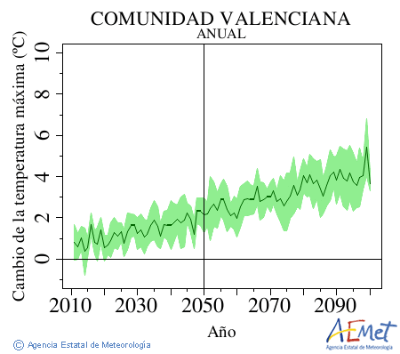 Comunitat Valenciana. Temperatura mxima: Anual. Cambio de la temperatura mxima
