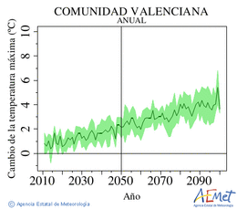 Comunitat Valenciana. Maximum temperature: Annual. Cambio de la temperatura mxima