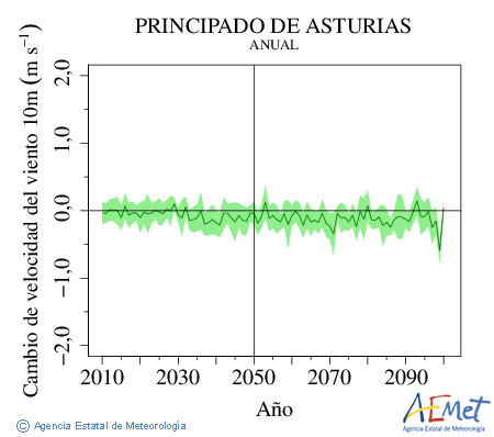 Principado de Asturias. Velocidad del viento a 10m: Annual. Cambio de velocidad del viento a 10m