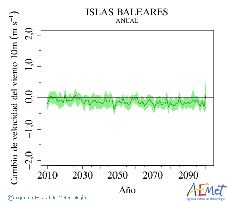 Illes Balears. Velocidad del viento a 10m: Annual. Cambio de velocidad del viento a 10m